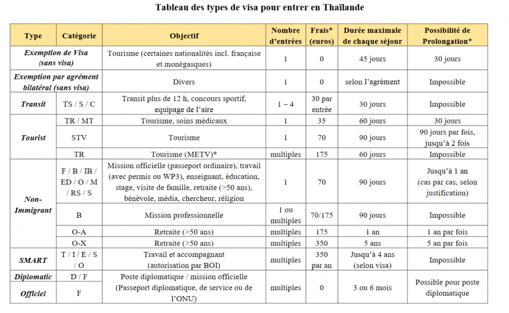 liste visas pour la Thaïlande